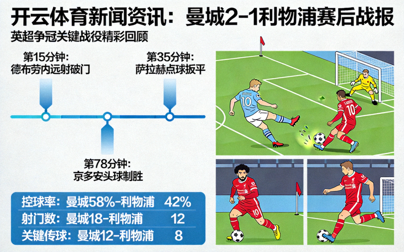 开云体育新闻资讯：曼城2-1利物浦赛后战报，英超争冠关键战役精彩回顾
